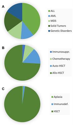 Population Pharmacokinetics of Intravenous Acyclovir in Oncologic Pediatric Patients